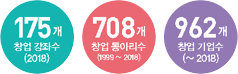 175개창업강좌수/708개 창업동아리수/962개 창업기업수