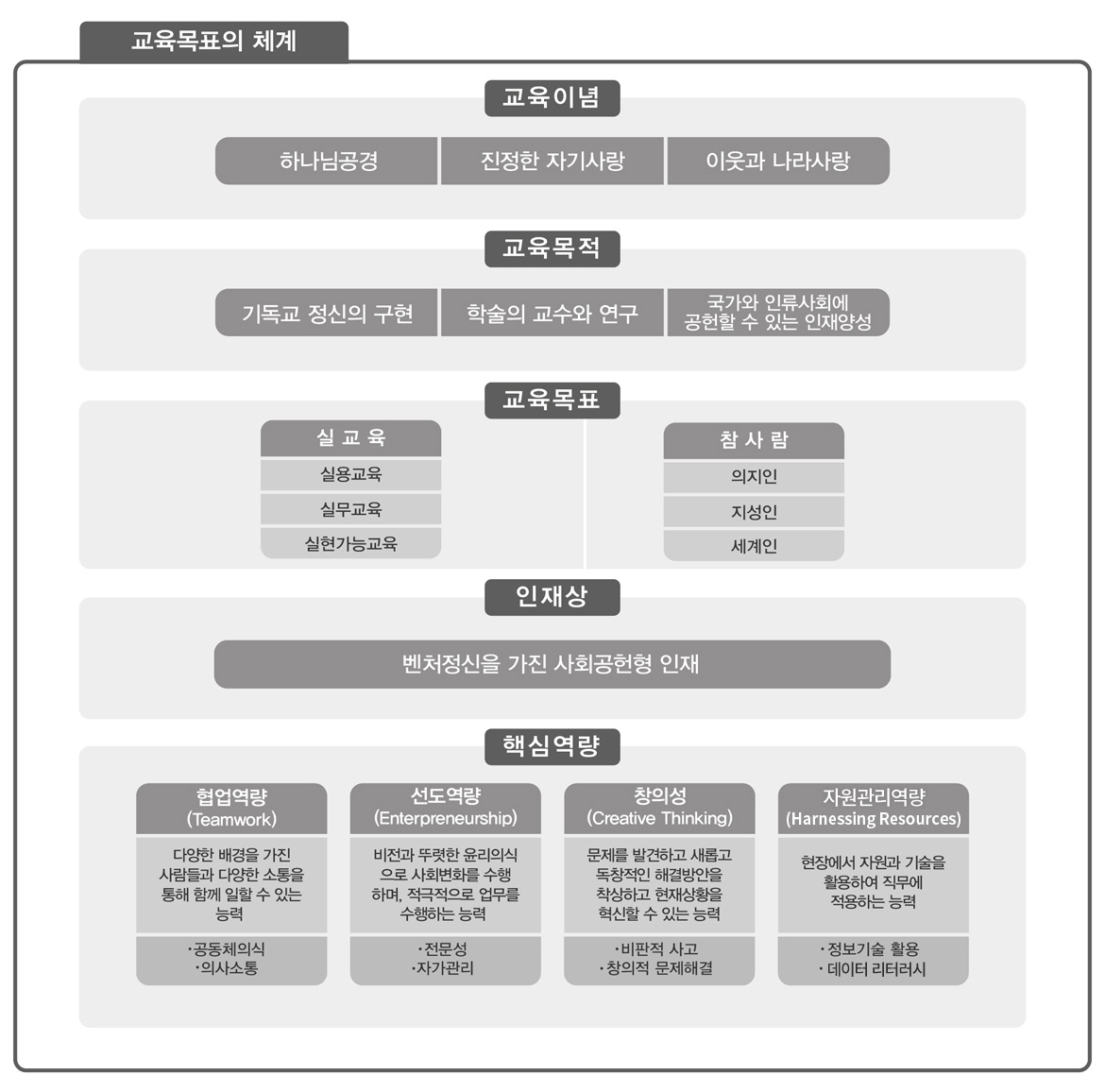 교육목표의 체계